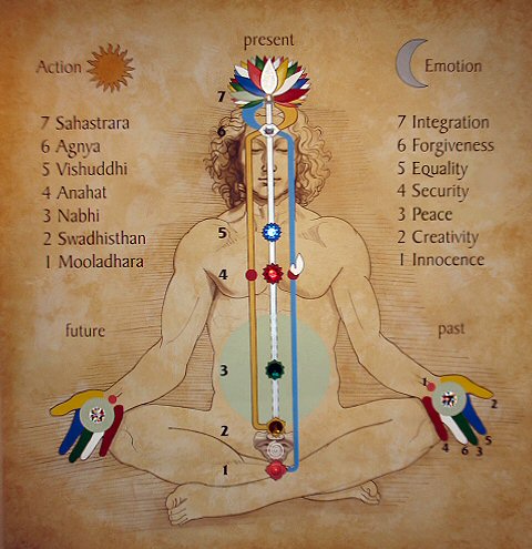 Chakra Chart Sahaja Yoga